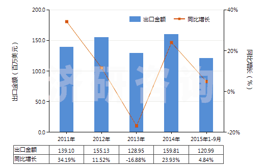 2011-2015年9月中國其他醚醇及其衍生物(包括其鹵化、磺化、硝化或亞硝化衍生物)(HS29094990)出口總額及增速統(tǒng)計
